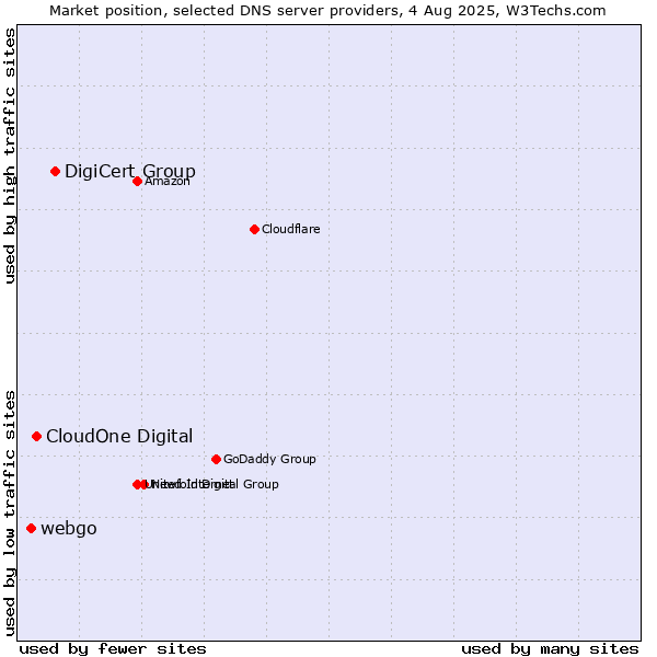 Market position of DigiCert Group vs. CloudOne Digital vs. webgo