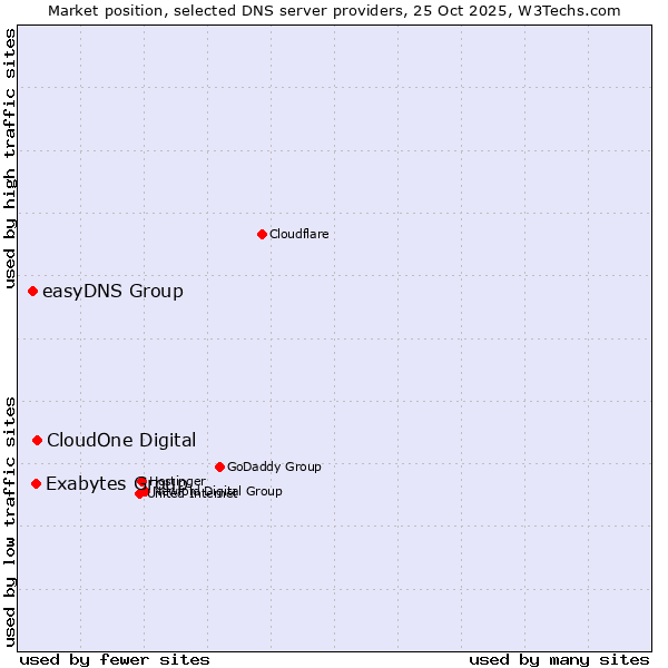 Market position of CloudOne Digital vs. Exabytes Group vs. easyDNS Group