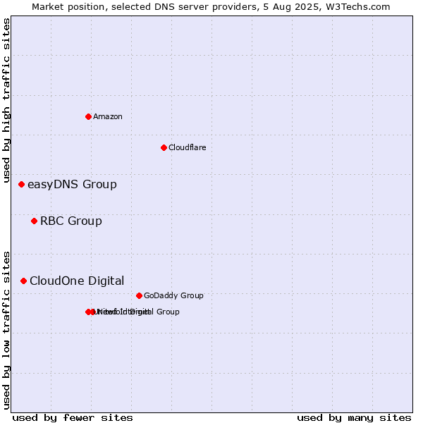 Market position of RBC Group vs. CloudOne Digital vs. easyDNS Group
