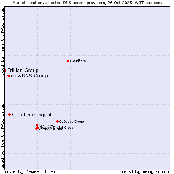 Market position of CloudOne Digital vs. easyDNS Group vs. Trillion Group