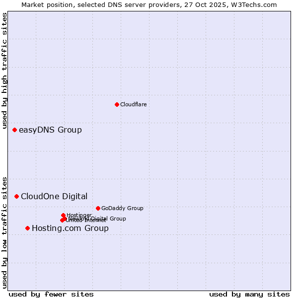 Market position of Hosting.com Group vs. CloudOne Digital vs. easyDNS Group