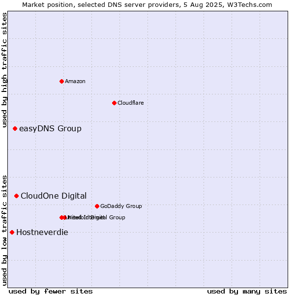 Market position of CloudOne Digital vs. easyDNS Group vs. Hostneverdie