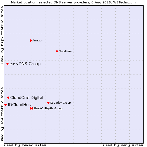 Market position of CloudOne Digital vs. easyDNS Group vs. IDCloudHost
