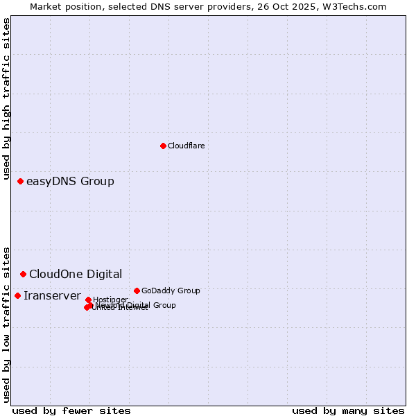 Market position of CloudOne Digital vs. easyDNS Group vs. Iranserver