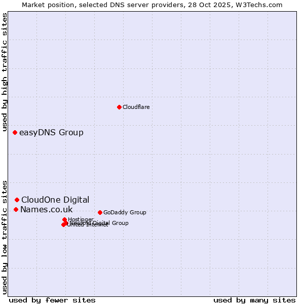 Market position of CloudOne Digital vs. Names.co.uk vs. easyDNS Group