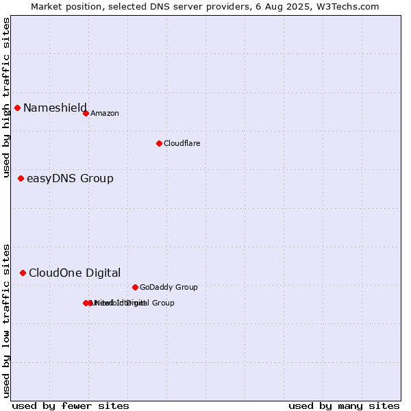 Market position of CloudOne Digital vs. easyDNS Group vs. Nameshield