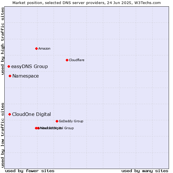 Market position of Namespace vs. CloudOne Digital vs. easyDNS Group