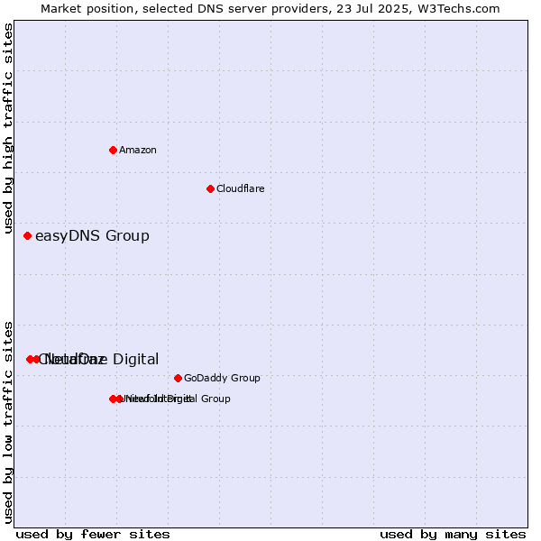 Market position of Netafraz vs. CloudOne Digital vs. easyDNS Group