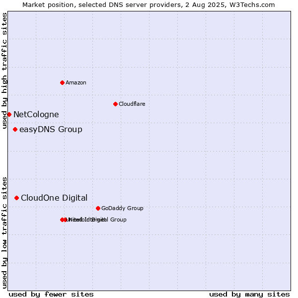 Market position of CloudOne Digital vs. easyDNS Group vs. NetCologne