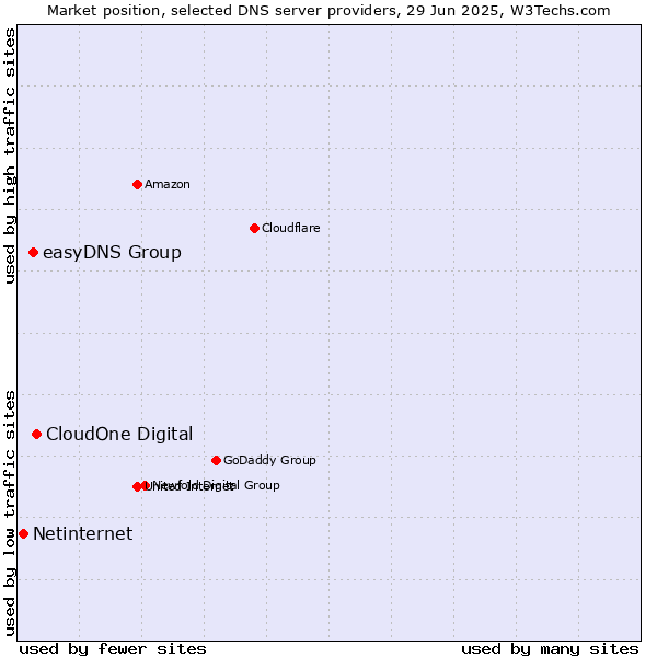Market position of CloudOne Digital vs. easyDNS Group vs. Netinternet