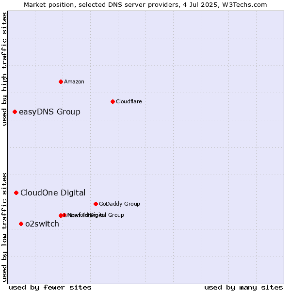 Market position of o2switch vs. CloudOne Digital vs. easyDNS Group