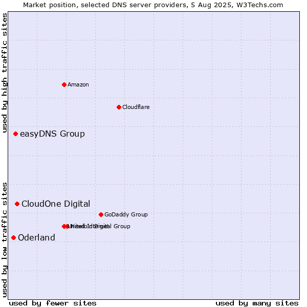 Market position of CloudOne Digital vs. easyDNS Group vs. Oderland