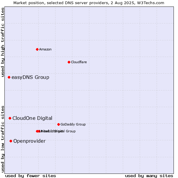 Market position of Openprovider vs. CloudOne Digital vs. easyDNS Group