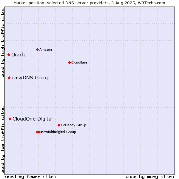Market position of CloudOne Digital vs. easyDNS Group vs. Oracle