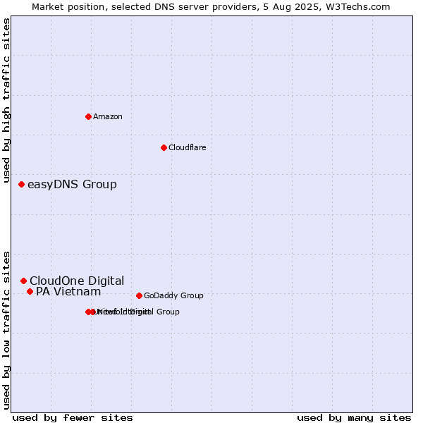 Market position of PA Vietnam vs. CloudOne Digital vs. easyDNS Group