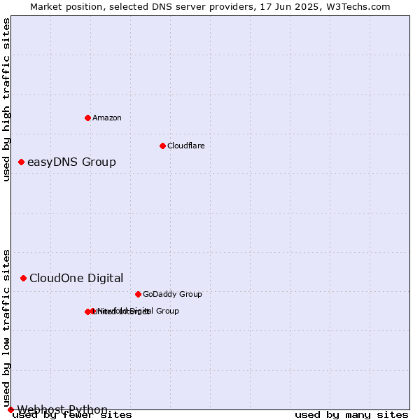 Market position of CloudOne Digital vs. easyDNS Group vs. Webhost Python
