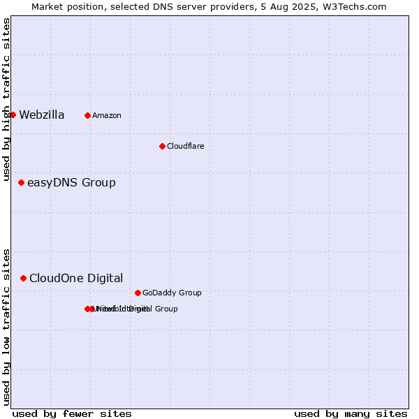 Market position of CloudOne Digital vs. easyDNS Group vs. Webzilla