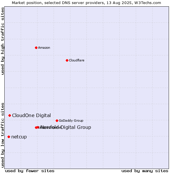 Market position of Newfold Digital Group vs. CloudOne Digital vs. netcup