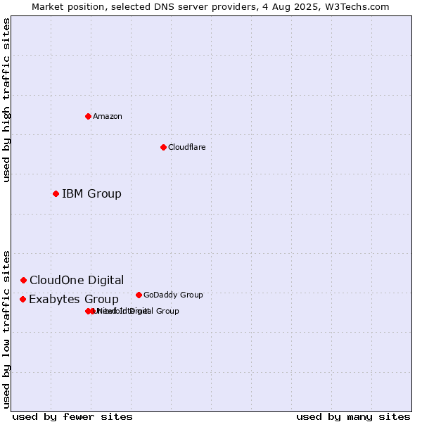 Market position of IBM Group vs. CloudOne Digital vs. Exabytes Group