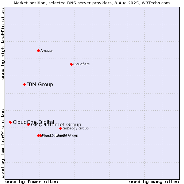 Market position of GMO Internet Group vs. IBM Group vs. CloudOne Digital