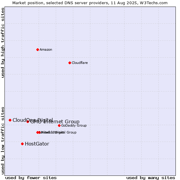 Market position of GMO Internet Group vs. HostGator vs. CloudOne Digital