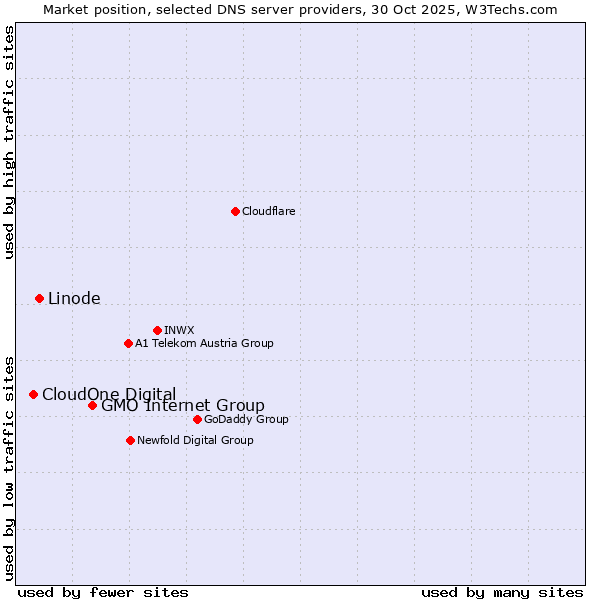 Market position of GMO Internet Group vs. Linode vs. CloudOne Digital