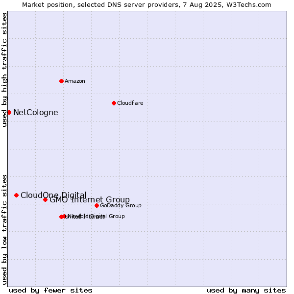 Market position of GMO Internet Group vs. CloudOne Digital vs. NetCologne