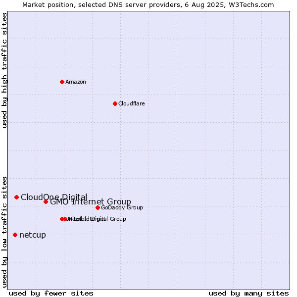 Market position of GMO Internet Group vs. CloudOne Digital vs. netcup