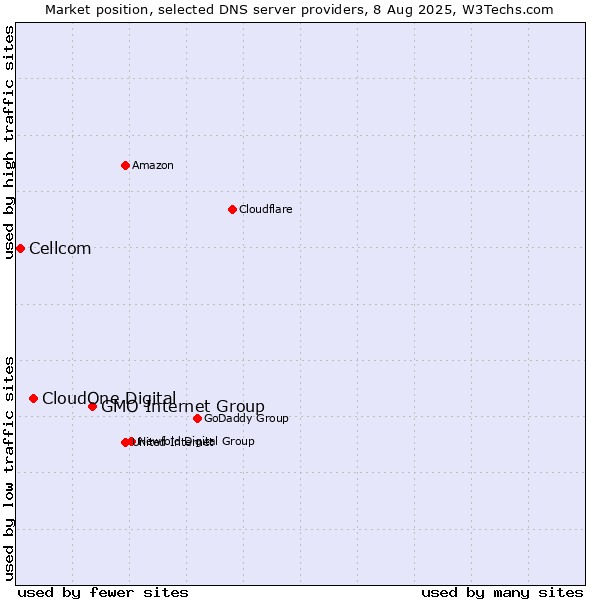Market position of GMO Internet Group vs. CloudOne Digital vs. Cellcom