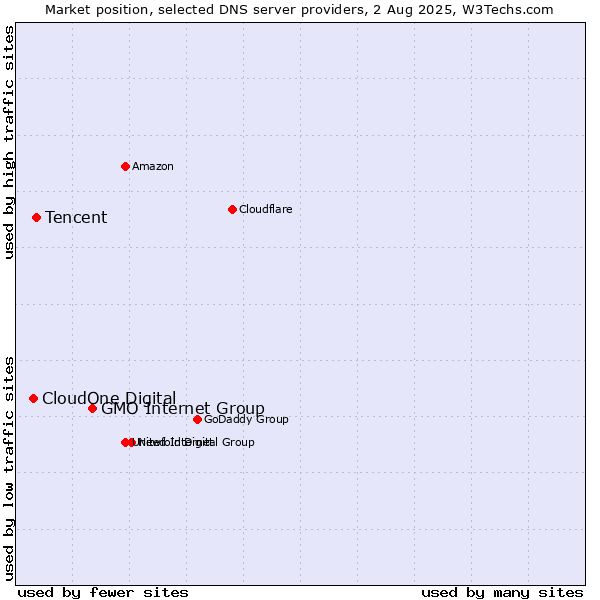 Market position of GMO Internet Group vs. Tencent vs. CloudOne Digital