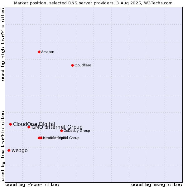 Market position of GMO Internet Group vs. CloudOne Digital vs. webgo