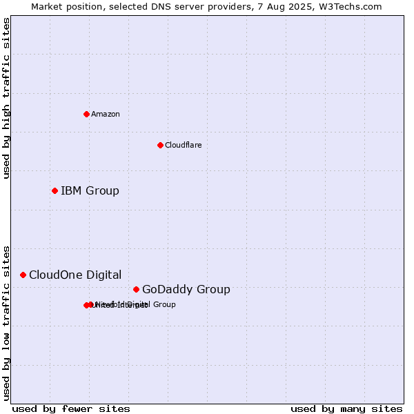 Market position of GoDaddy Group vs. IBM Group vs. CloudOne Digital