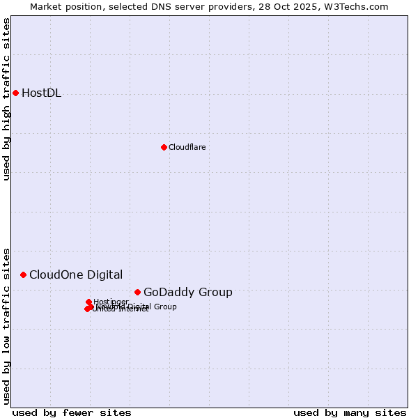 Market position of GoDaddy Group vs. CloudOne Digital vs. HostDL