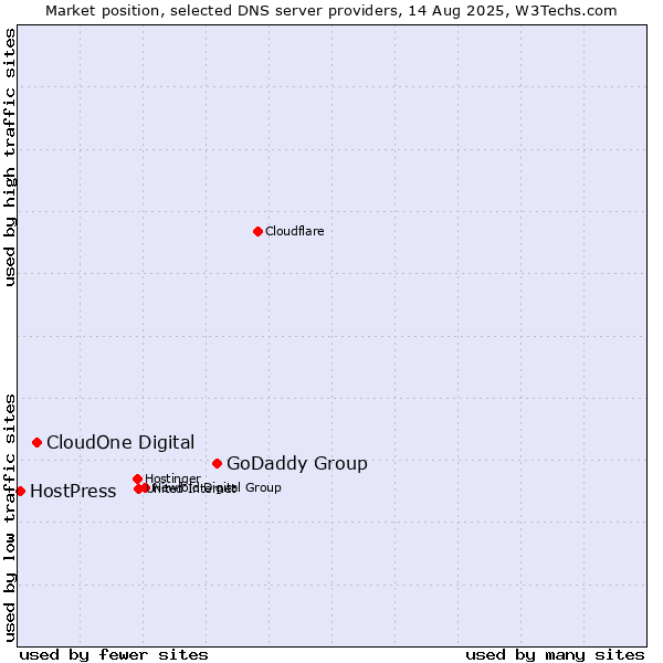 Market position of GoDaddy Group vs. CloudOne Digital vs. HostPress