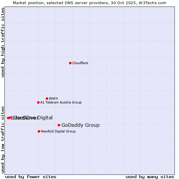 Market position of GoDaddy Group vs. CloudOne Digital vs. InterServer
