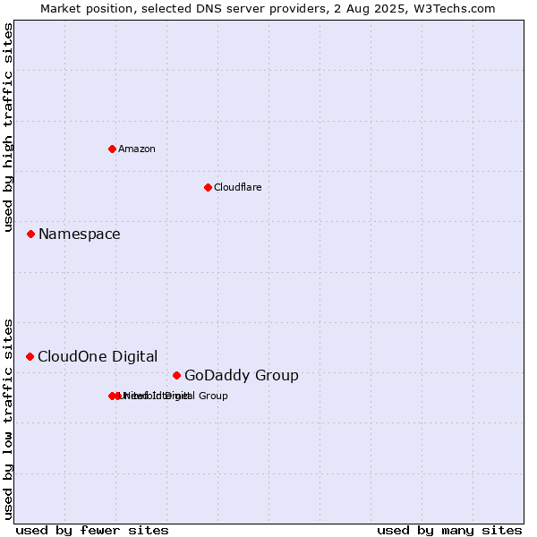 Market position of GoDaddy Group vs. Namespace vs. CloudOne Digital