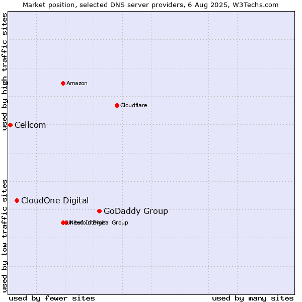 Market position of GoDaddy Group vs. CloudOne Digital vs. Cellcom