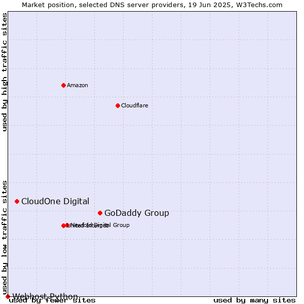 Market position of GoDaddy Group vs. CloudOne Digital vs. Webhost Python