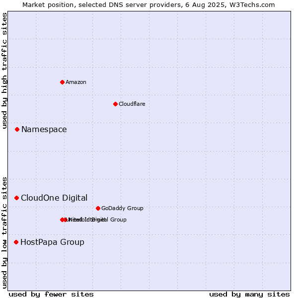 Market position of Namespace vs. CloudOne Digital vs. HostPapa Group