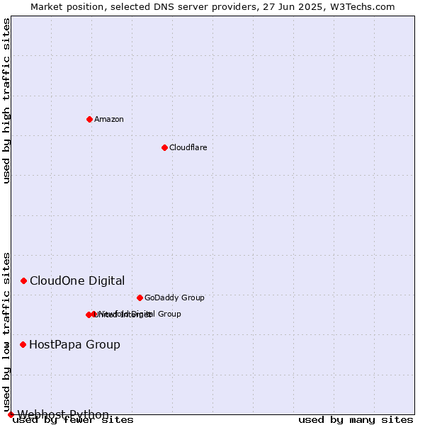 Market position of CloudOne Digital vs. HostPapa Group vs. Webhost Python