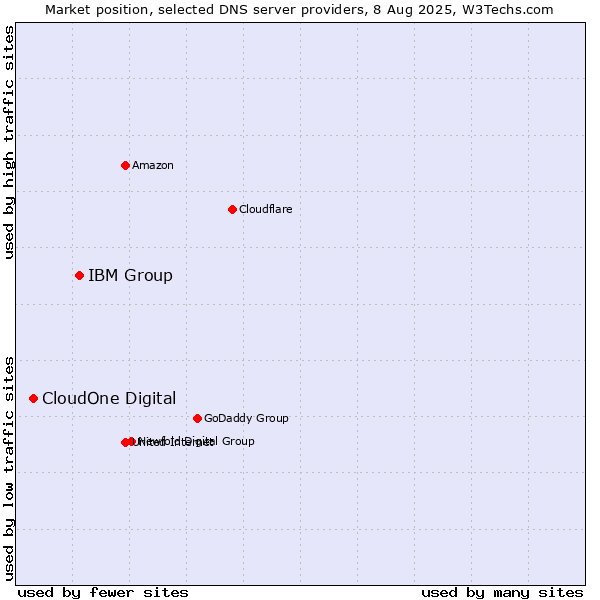 Market position of IBM Group vs. CloudOne Digital