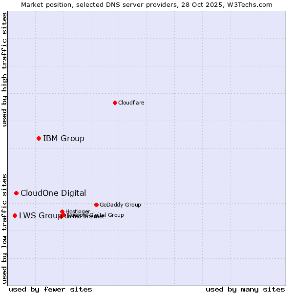 Market position of IBM Group vs. CloudOne Digital vs. LWS Group