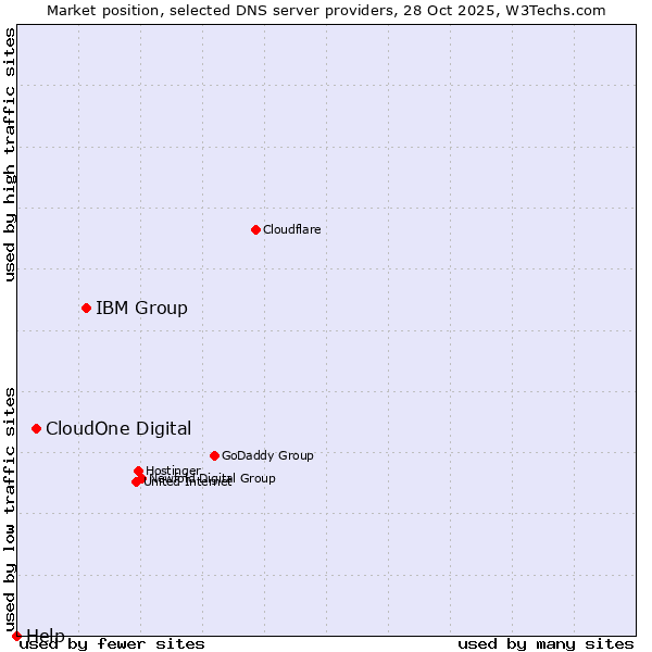 Market position of IBM Group vs. CloudOne Digital vs. Help
