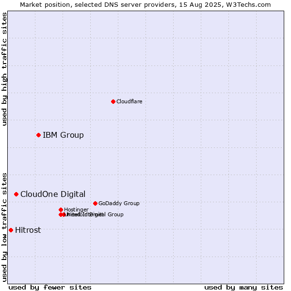 Market position of IBM Group vs. CloudOne Digital vs. Hitrost
