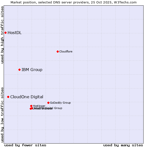 Market position of IBM Group vs. CloudOne Digital vs. HostDL