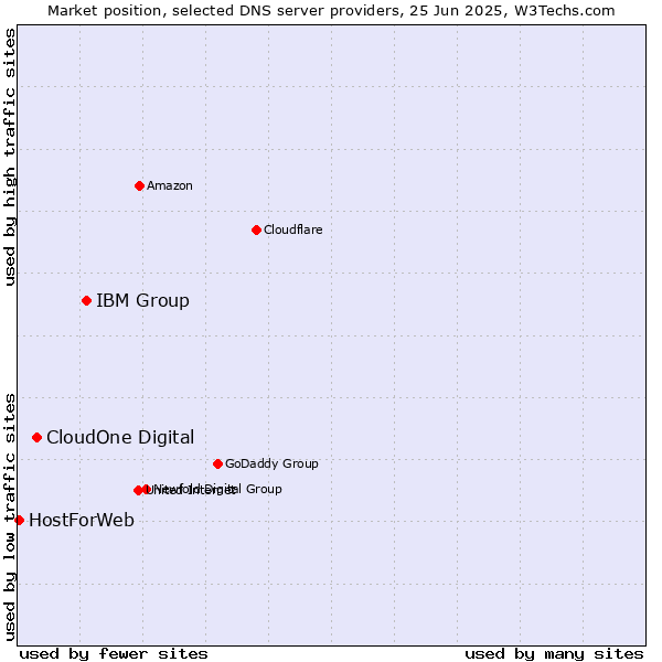 Market position of IBM Group vs. CloudOne Digital vs. HostForWeb