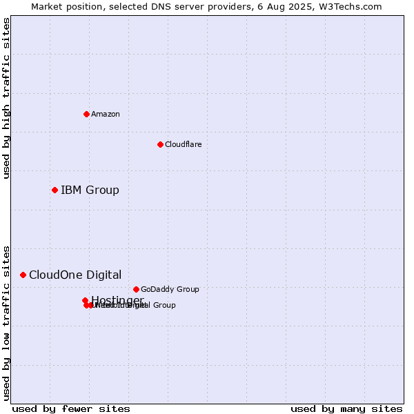 Market position of Hostinger vs. IBM Group vs. CloudOne Digital