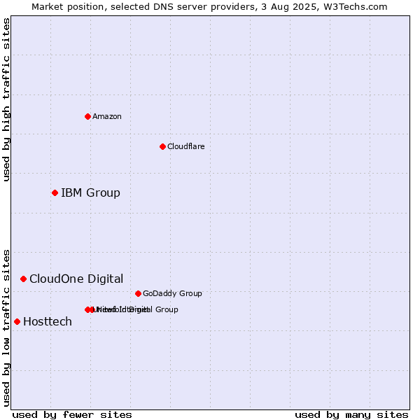 Market position of IBM Group vs. CloudOne Digital vs. Hosttech