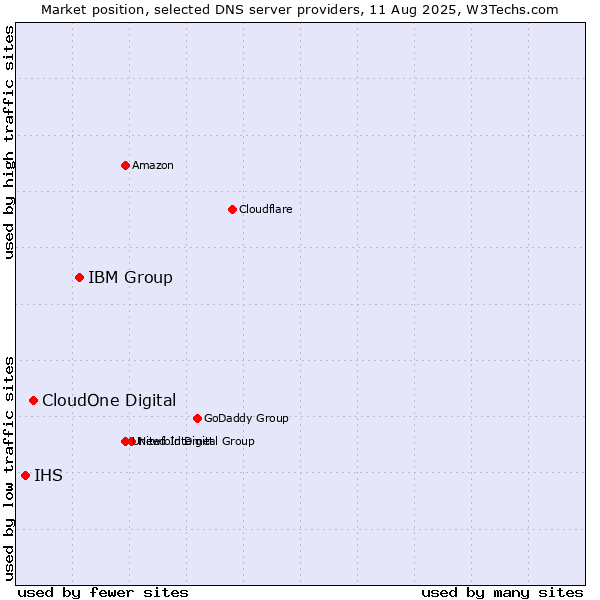 Market position of IBM Group vs. CloudOne Digital vs. IHS