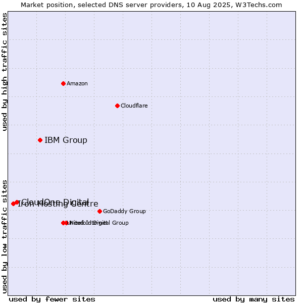 Market position of IBM Group vs. CloudOne Digital vs. Iron Hosting Centre